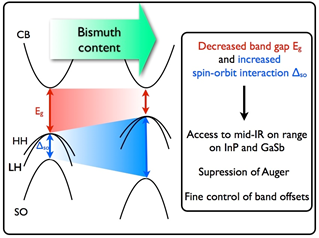 Schematic illustration of the impact of bismuth on the band structure of InGaAsBi alloys